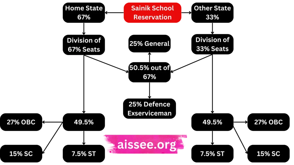 Sainik School Reservation Explained in Flowchart