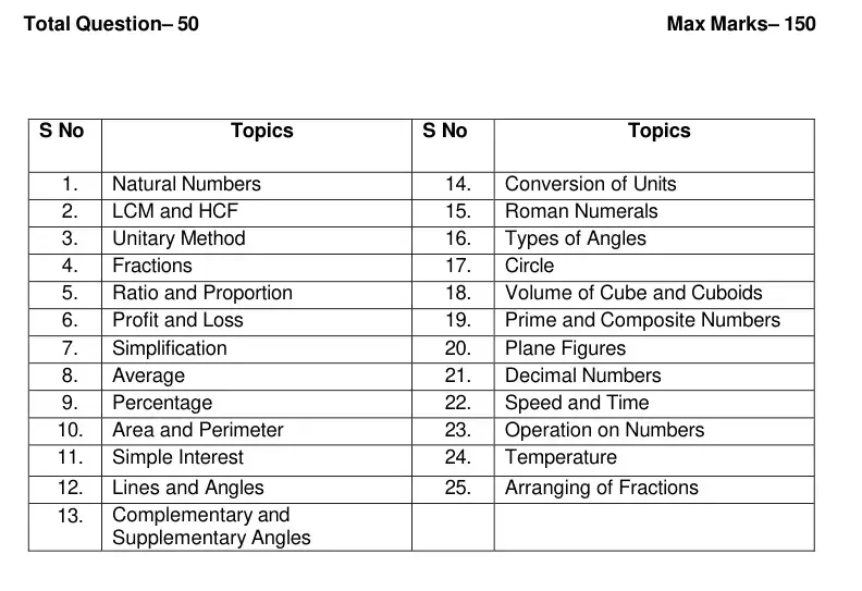 Sainik School Syllabus Class 6 Maths