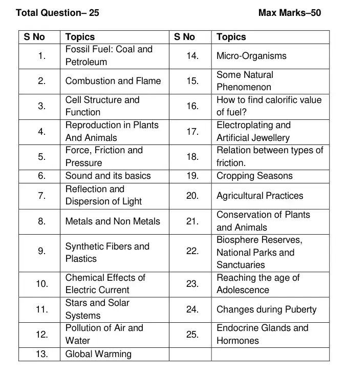 Sainik School Syllabus Class 9 General Science